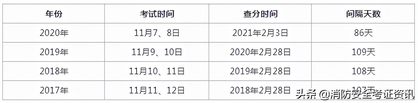 2021一級消防工程師成績查詢時間通知，參加完考試的同學(xué)快來看