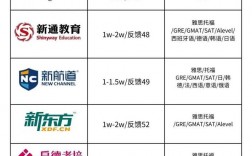 雅思托福培訓(xùn)班費用