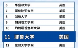 美國耶魯大學(xué)世界排名