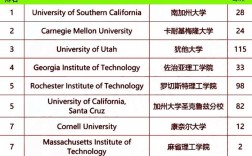 全球游戲設計專業(yè)大學排名