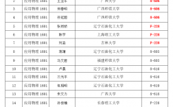 遼寧石油化工大學考研好考嗎？復試通過率？