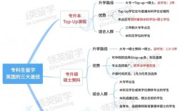 大專升研究生的途徑(全日制大?？佳?