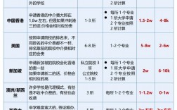留學(xué)機(jī)構(gòu)給申請(qǐng)的費(fèi)用