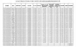 石家莊鐵道大學(xué)考研好考嗎？復(fù)試刷人厲害嗎？