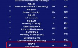 杜克大學相當于國內(nèi)哪個大學？世界排名多少？