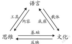 語(yǔ)言和文化的關(guān)系
