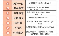 雅思培訓(xùn)那個(gè)機(jī)構(gòu)比較好
