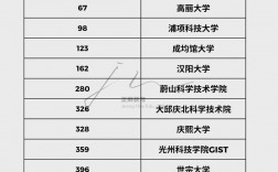 高麗大學(xué)相當(dāng)于國(guó)內(nèi)什么檔次？什么水平？