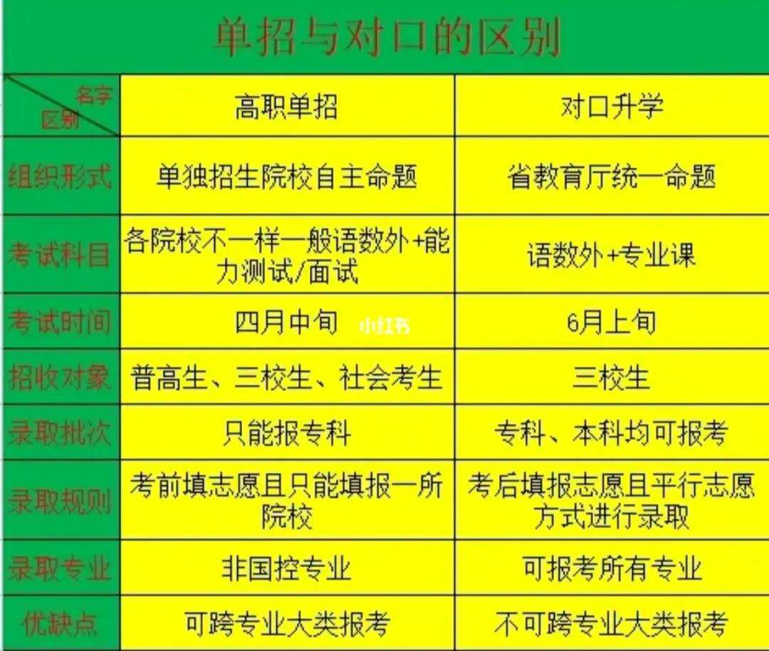 對口招生和單招有什么區(qū)別-圖1