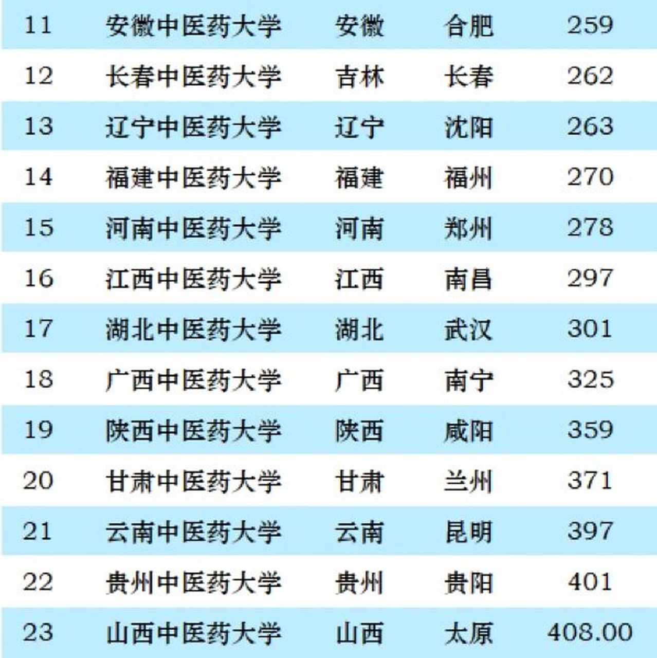 中國藥科大學(xué)排名(藥學(xué)類最吃香的三個專業(yè))-圖1
