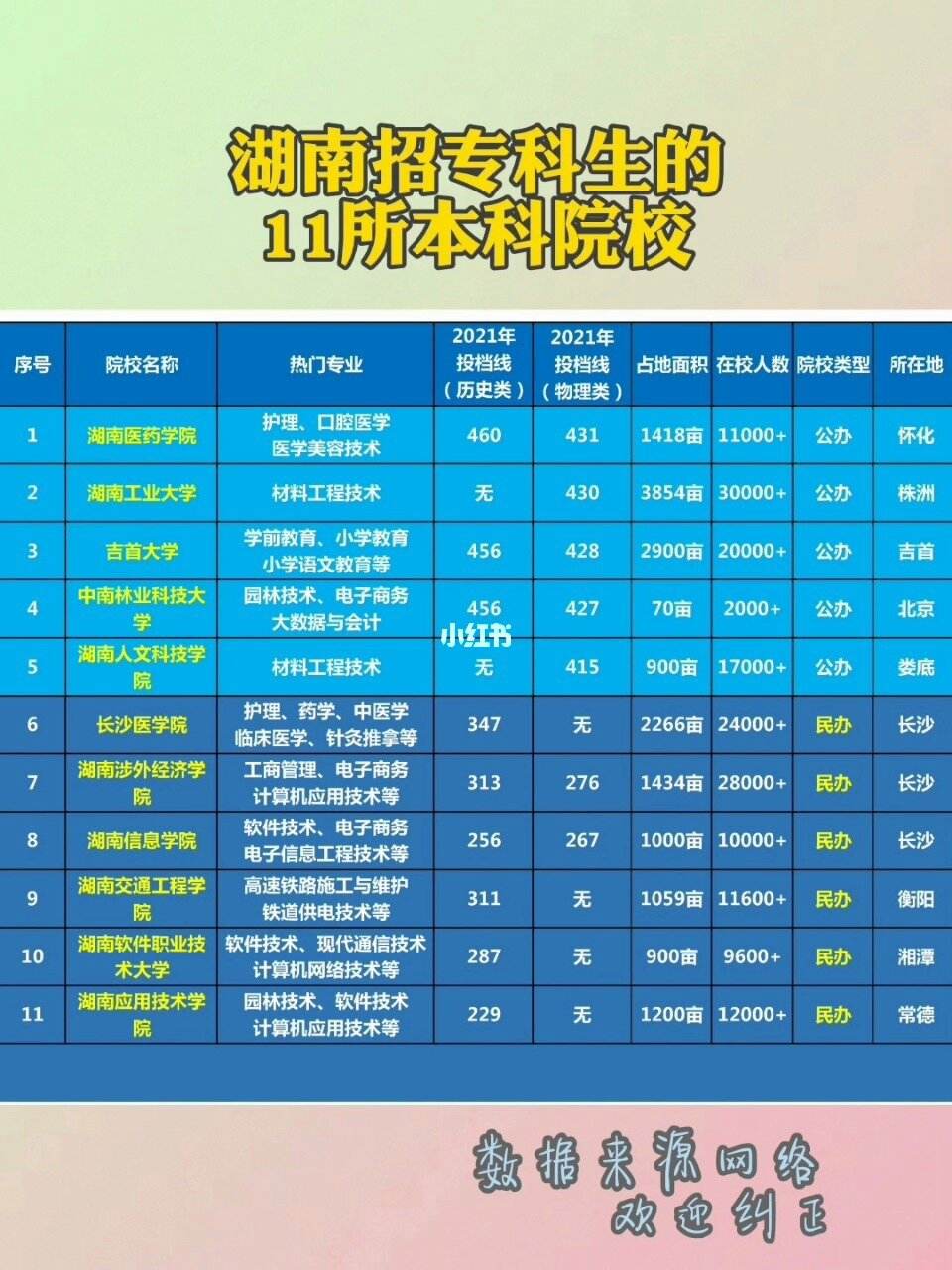 招收專(zhuān)科的本科大學(xué)-圖1