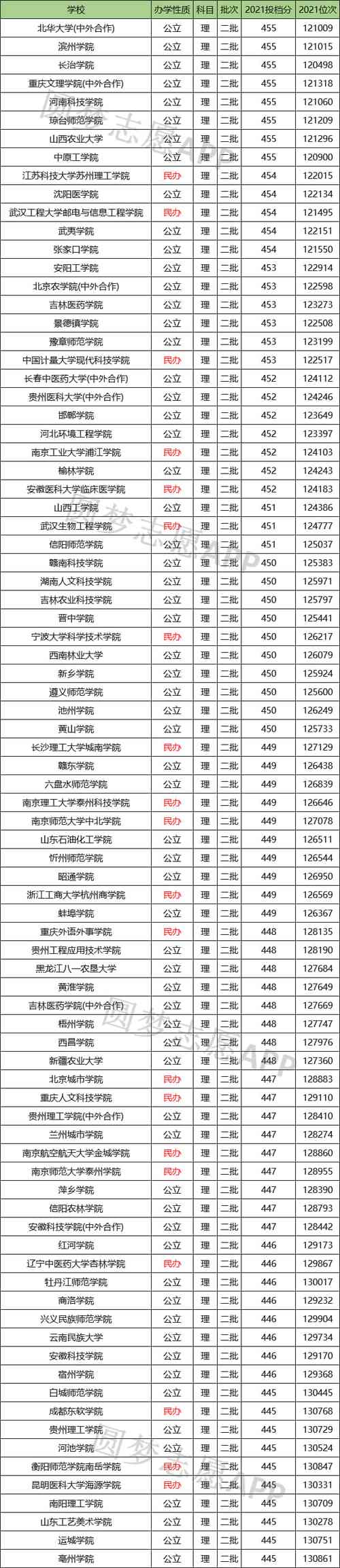 400-450分的二本大學(xué)(430到470二本公辦大學(xué))-圖1