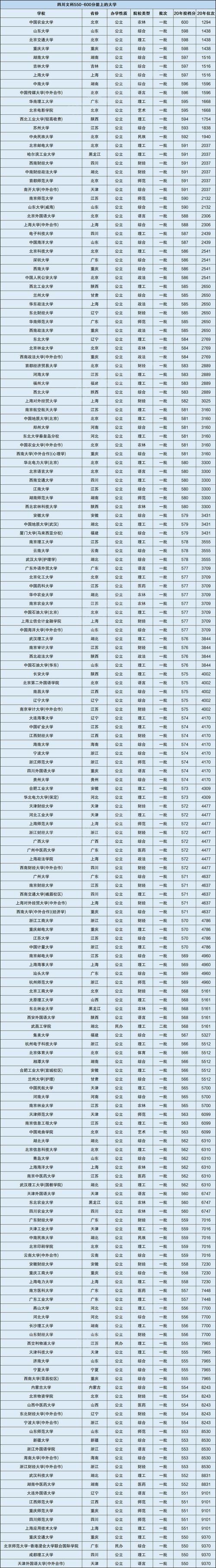 550分左右的重點大學(xué)-圖1
