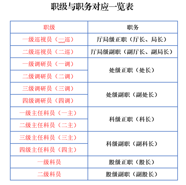 三級調(diào)研員是什么級別-圖1