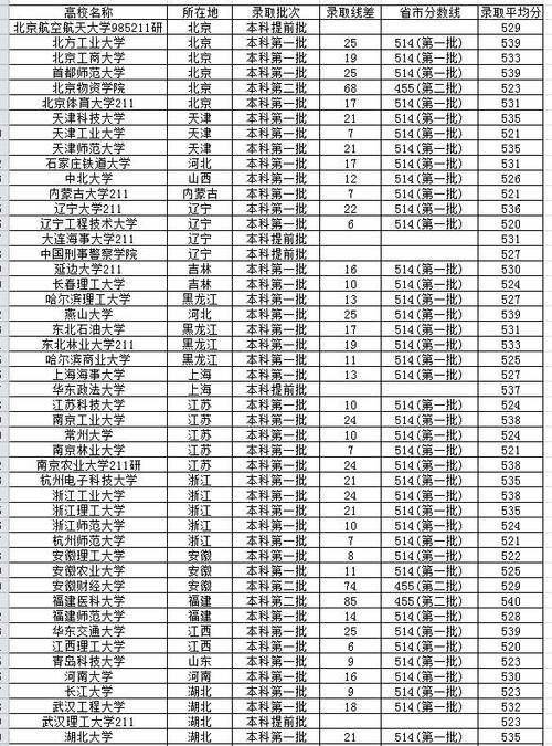 理科463分能上什么大學(xué)-圖1