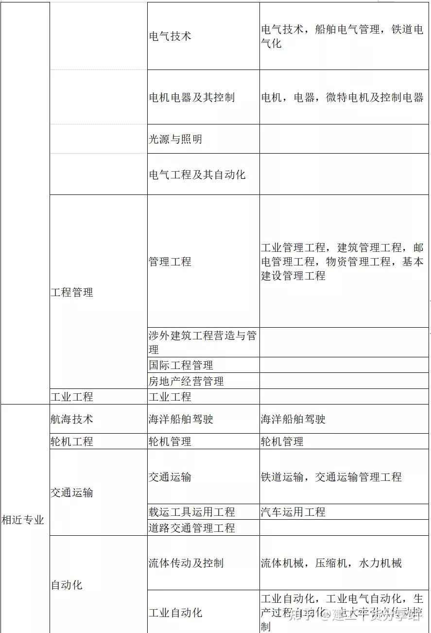 二建報(bào)考條件學(xué)歷專業(yè)要求-圖1