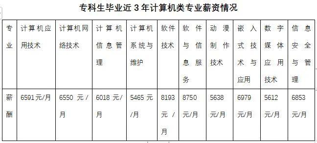 大專計(jì)算機(jī)網(wǎng)絡(luò)技術(shù)好就業(yè)嗎-圖1