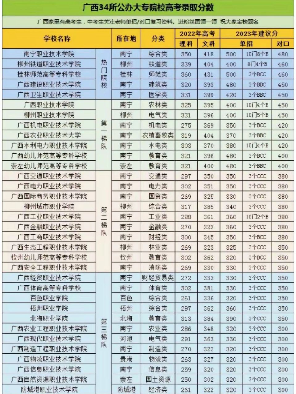 ?？茖W(xué)校錄取分?jǐn)?shù)線(公辦大專最低多少分能上)-圖1