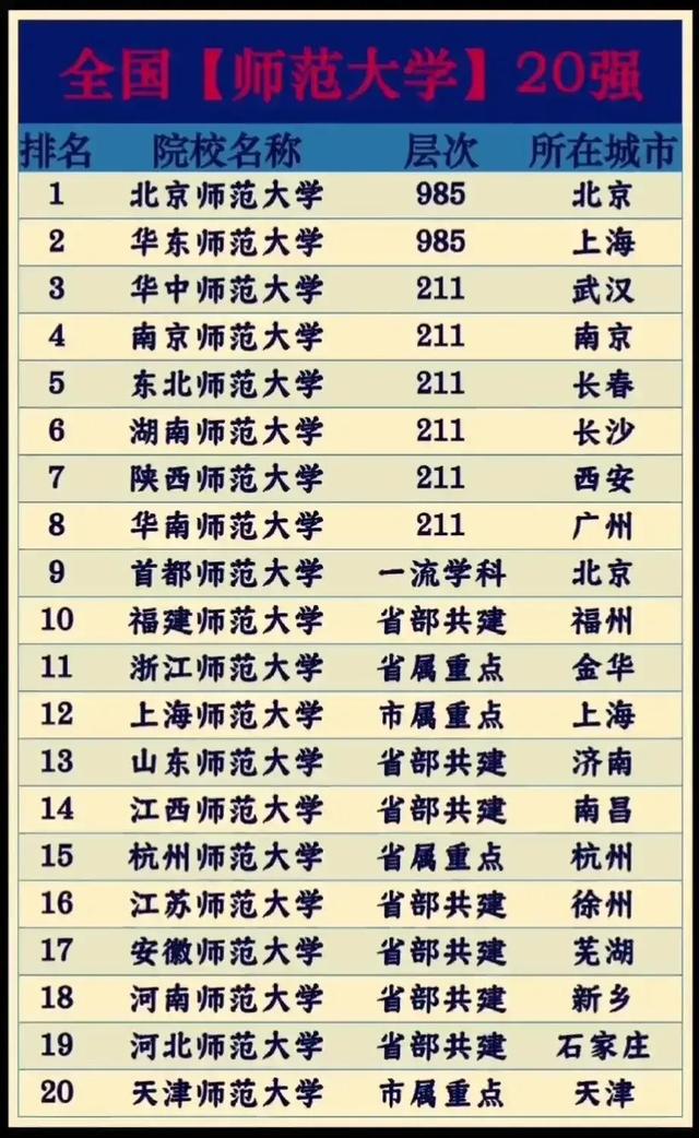 全國(guó)師大排名(中國(guó)前十名師范大學(xué))-圖1