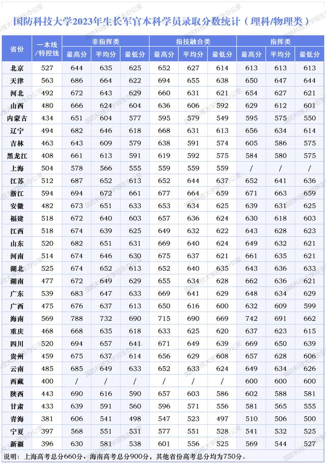 國(guó)防科技大學(xué)2024錄取分?jǐn)?shù)線(國(guó)防科大錄取條件及分?jǐn)?shù))-圖1