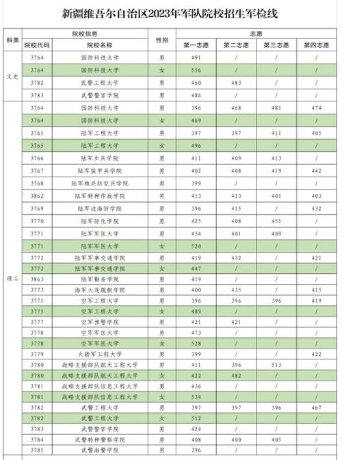 新疆一本分?jǐn)?shù)線(新疆的?？茖W(xué)校排名)-圖1