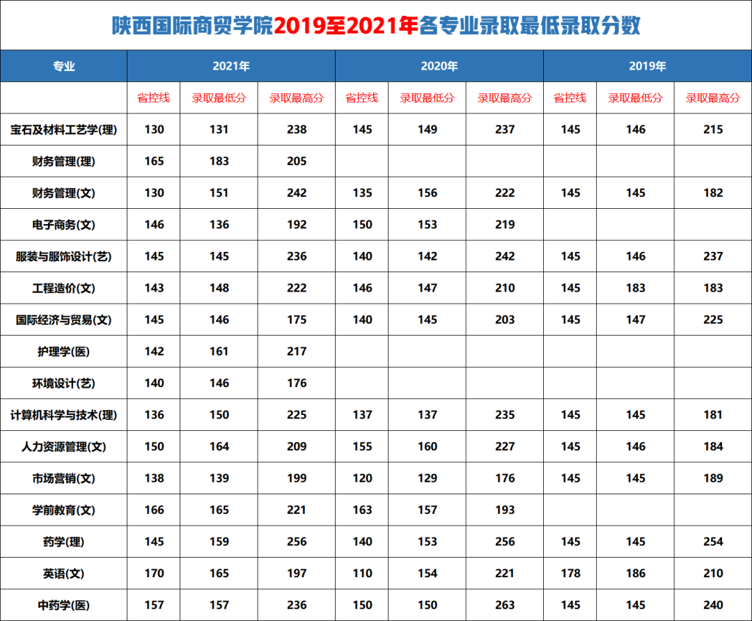 陜西國(guó)際商貿(mào)學(xué)院分?jǐn)?shù)線(西安最好5個(gè)民辦二本大學(xué))-圖1