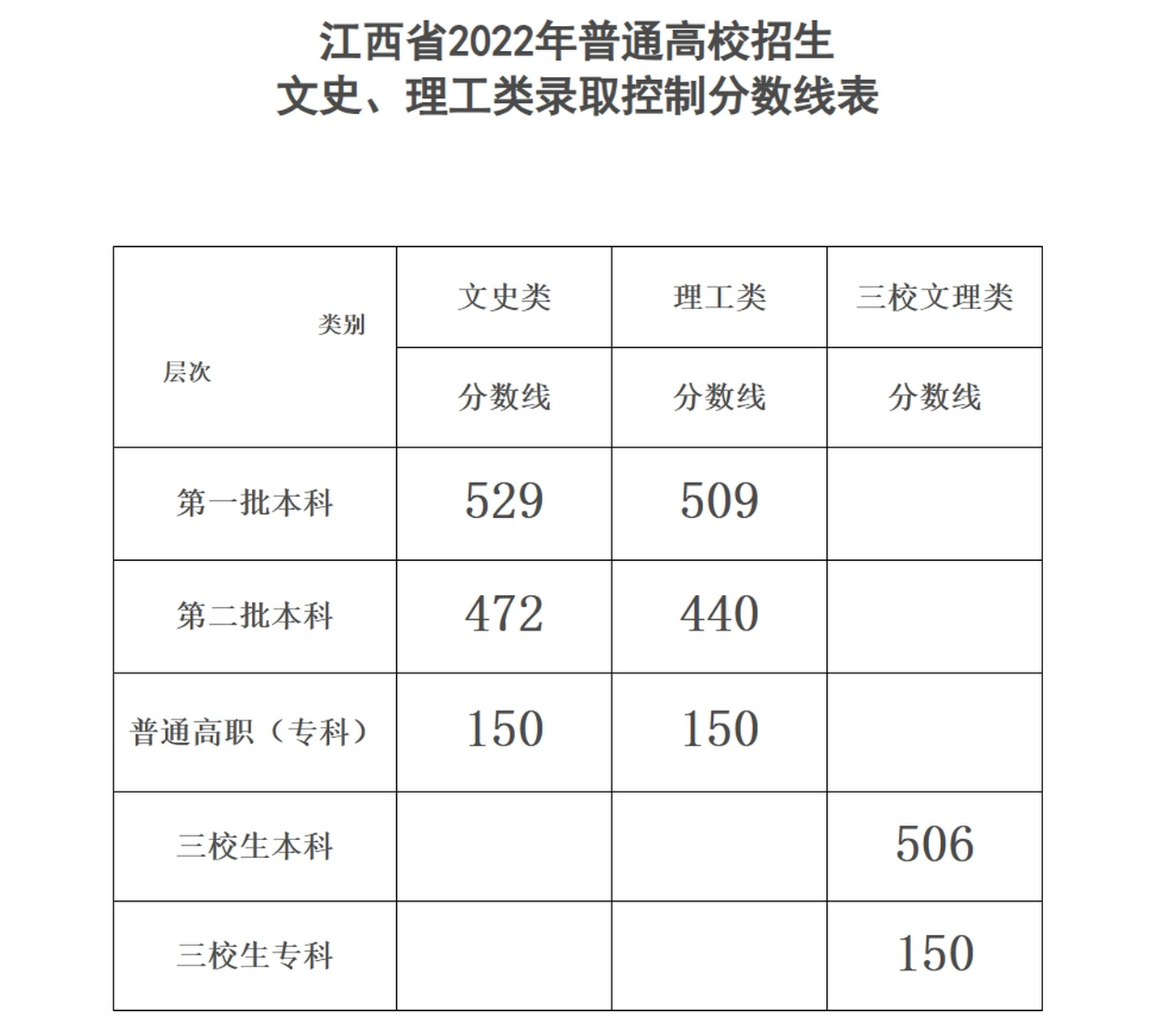 今年分數(shù)線(高考錄取分數(shù)線一覽表)-圖1