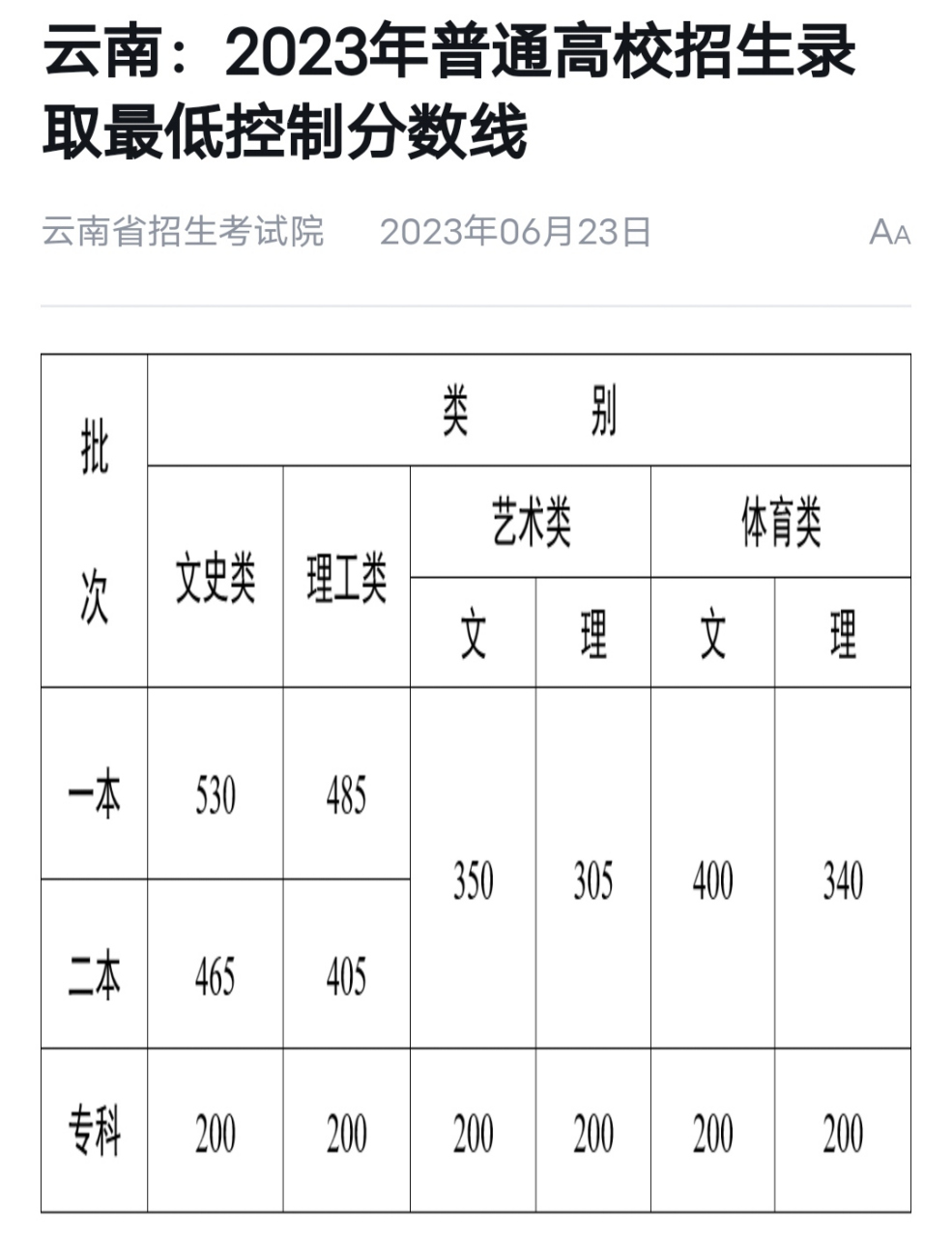 云南省高考錄取分?jǐn)?shù)線(985和211分?jǐn)?shù)一覽表)-圖1