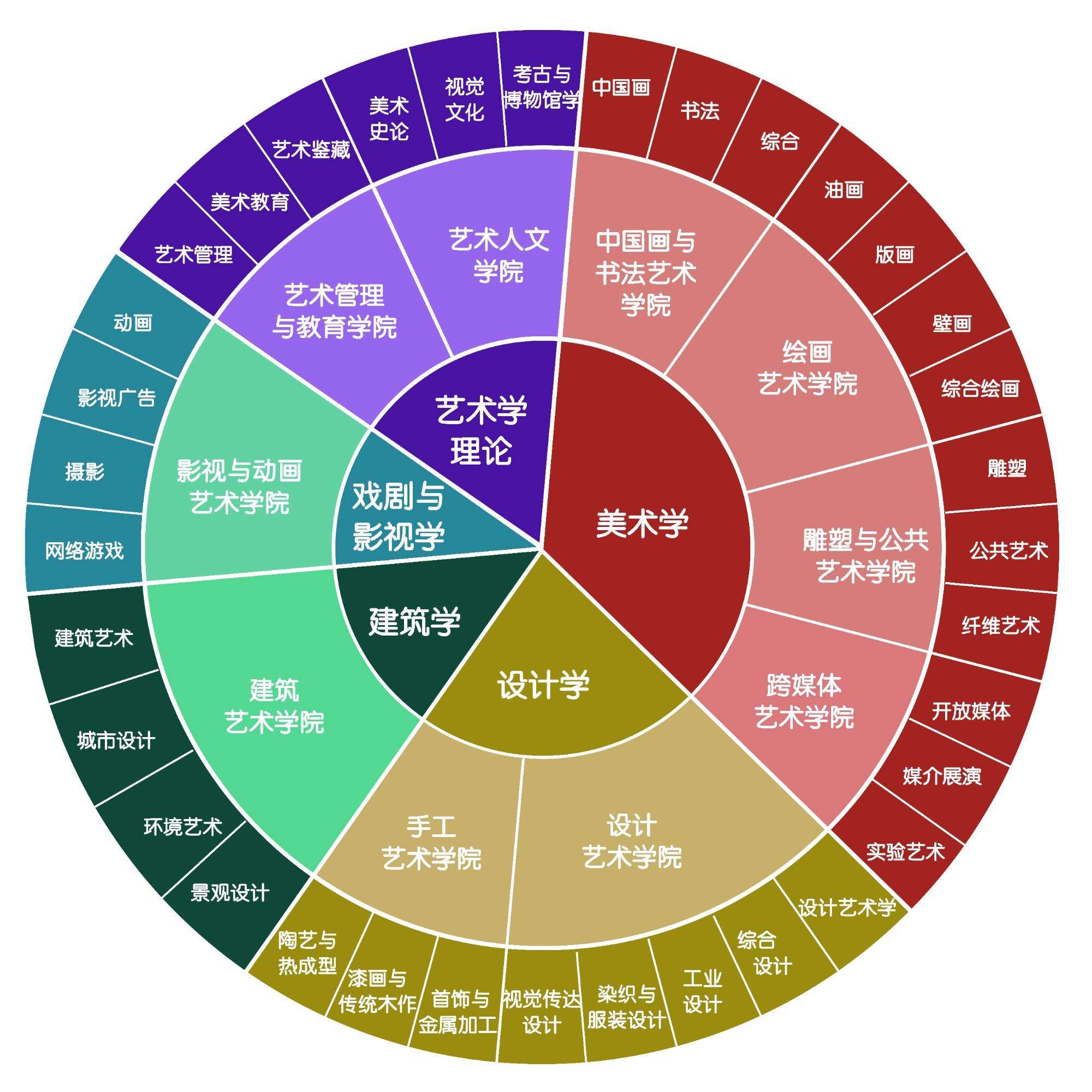 美術(shù)學專業(yè)(平面設計主要做什么)-圖1