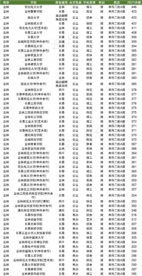 吉林省二本分?jǐn)?shù)線(東北最好的文科大學(xué))-圖1