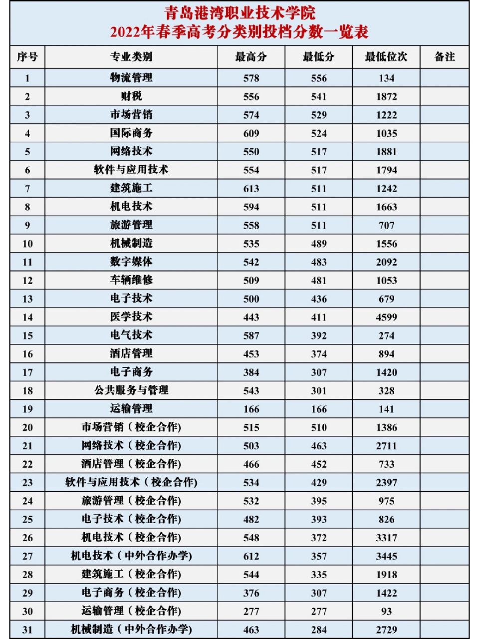 青島港灣職業(yè)技術(shù)學(xué)院分?jǐn)?shù)線(青島港灣專升本通過率)-圖1