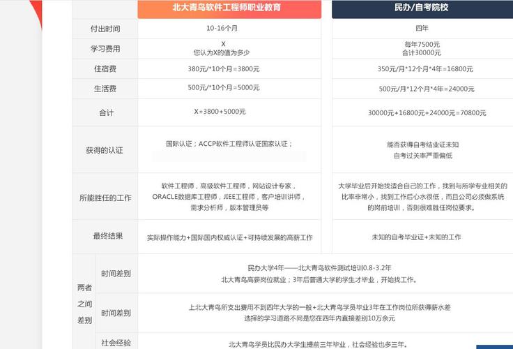 北大青鳥(niǎo)收費(fèi)是多少錢(qián)(北大青鳥(niǎo)三年學(xué)費(fèi)標(biāo)準(zhǔn))-圖1