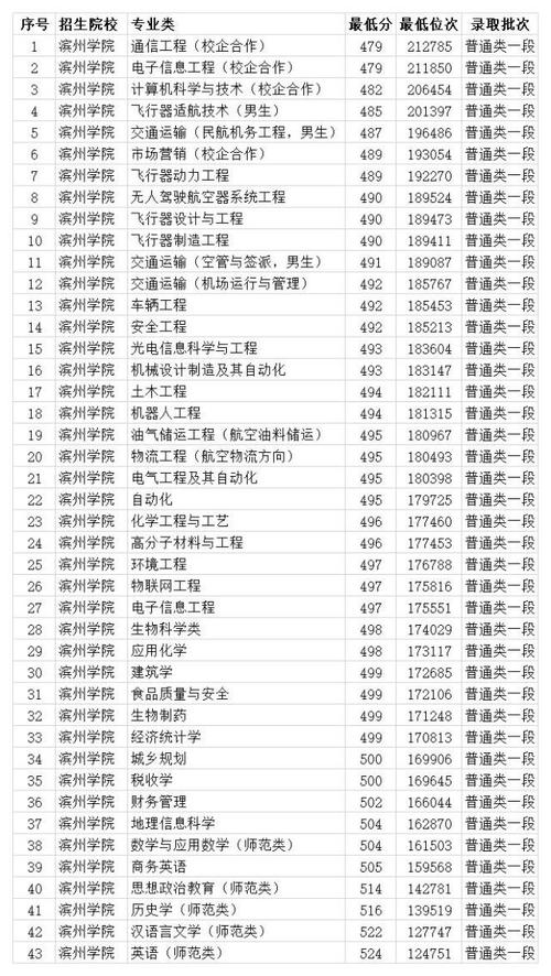 濱州學(xué)院錄取分?jǐn)?shù)線(xiàn)(濱州學(xué)院是一本還是二本)-圖1