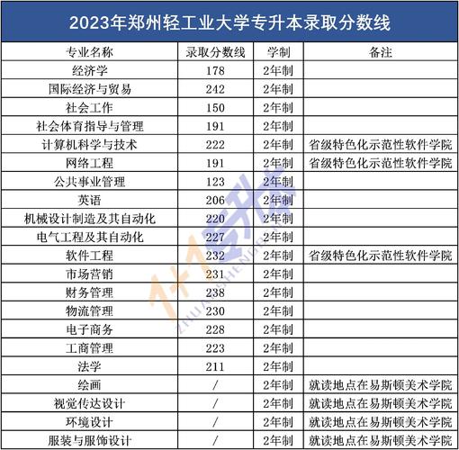 鄭州輕工業(yè)學(xué)院?？品?jǐn)?shù)線(輕工大學(xué)官網(wǎng))-圖1