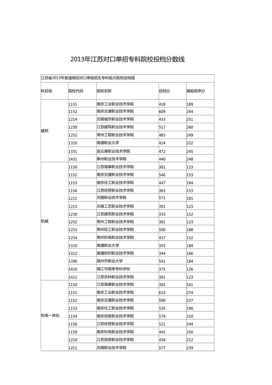 ?？茖W校分數(shù)線(報考大專需要什么條件)-圖1
