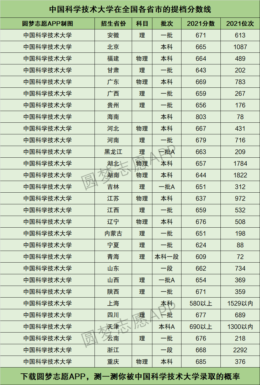 中國(guó)科學(xué)技術(shù)大學(xué)錄取分?jǐn)?shù)線(xiàn)(國(guó)科大好還是中科大好)-圖1