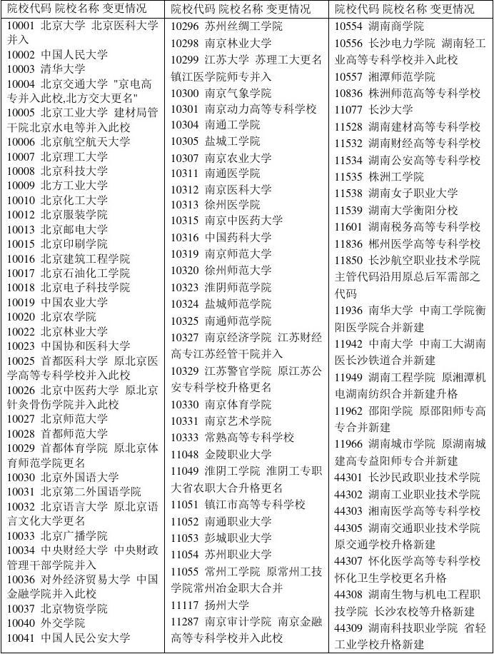 大學(xué)代碼查詢(2024院校代號一覽表)-圖1