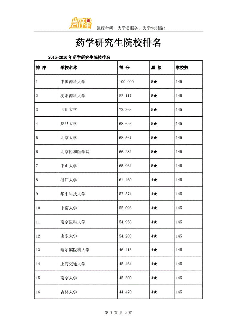 藥學專業(yè)考研學校排名(護理考研)-圖1