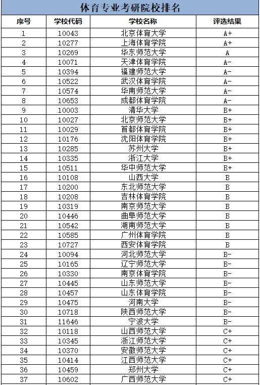 體育生考研可以考哪些學(xué)校(體育專(zhuān)業(yè)考研院校排名)-圖1