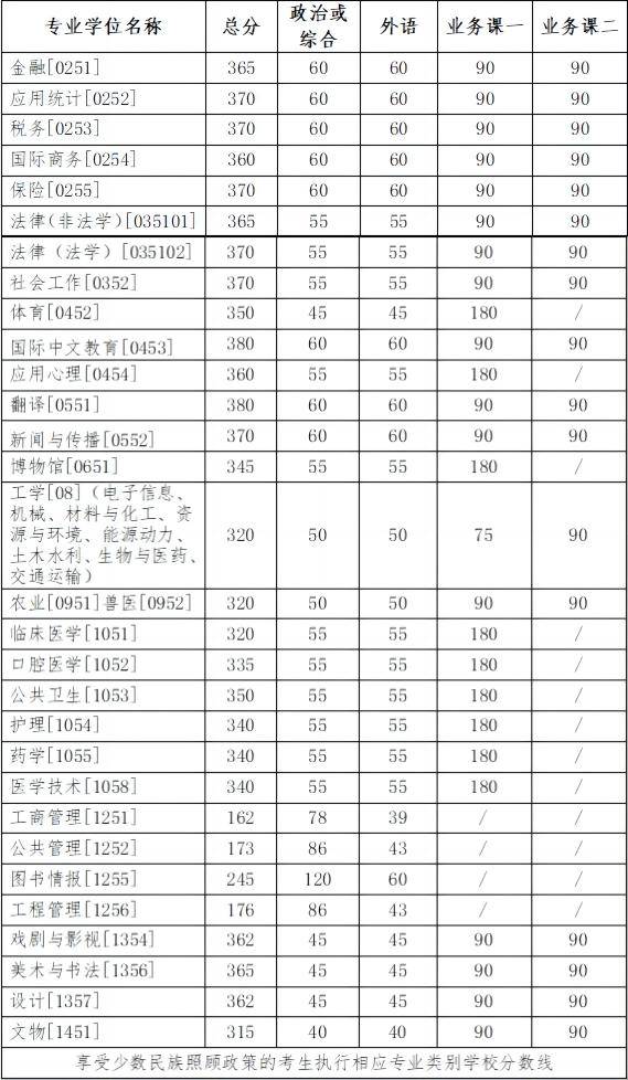 吉林大學(xué)考研分?jǐn)?shù)線(2024吉林大學(xué)考研最新情況)-圖1