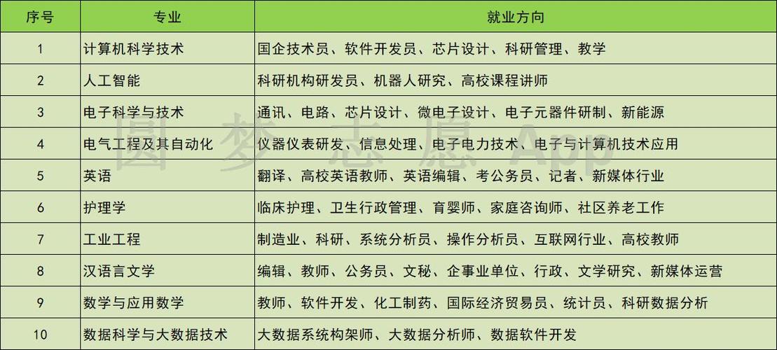未來就業(yè)前景最好的十大專業(yè)(張雪峰推薦十大好專業(yè))-圖1