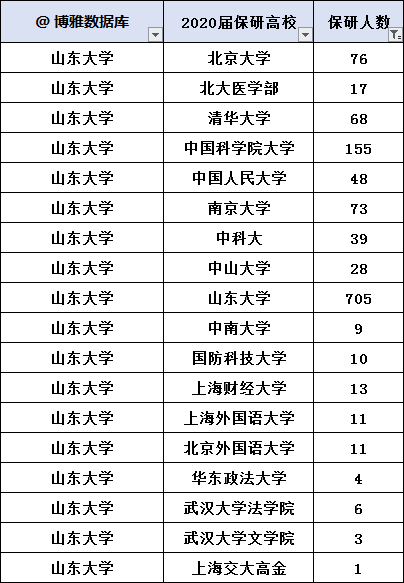 山東大學(xué)一般保研到什么學(xué)校(山東大學(xué)保研績點公示)-圖1