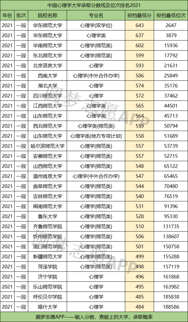心理學(xué)400分左右的大學(xué)(張雪峰推薦的心理學(xué)考研專業(yè))-圖1