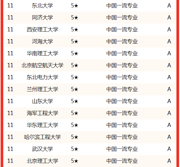 能源與動力工程考研學校排名(能源與動力最好就業(yè)單位)-圖1