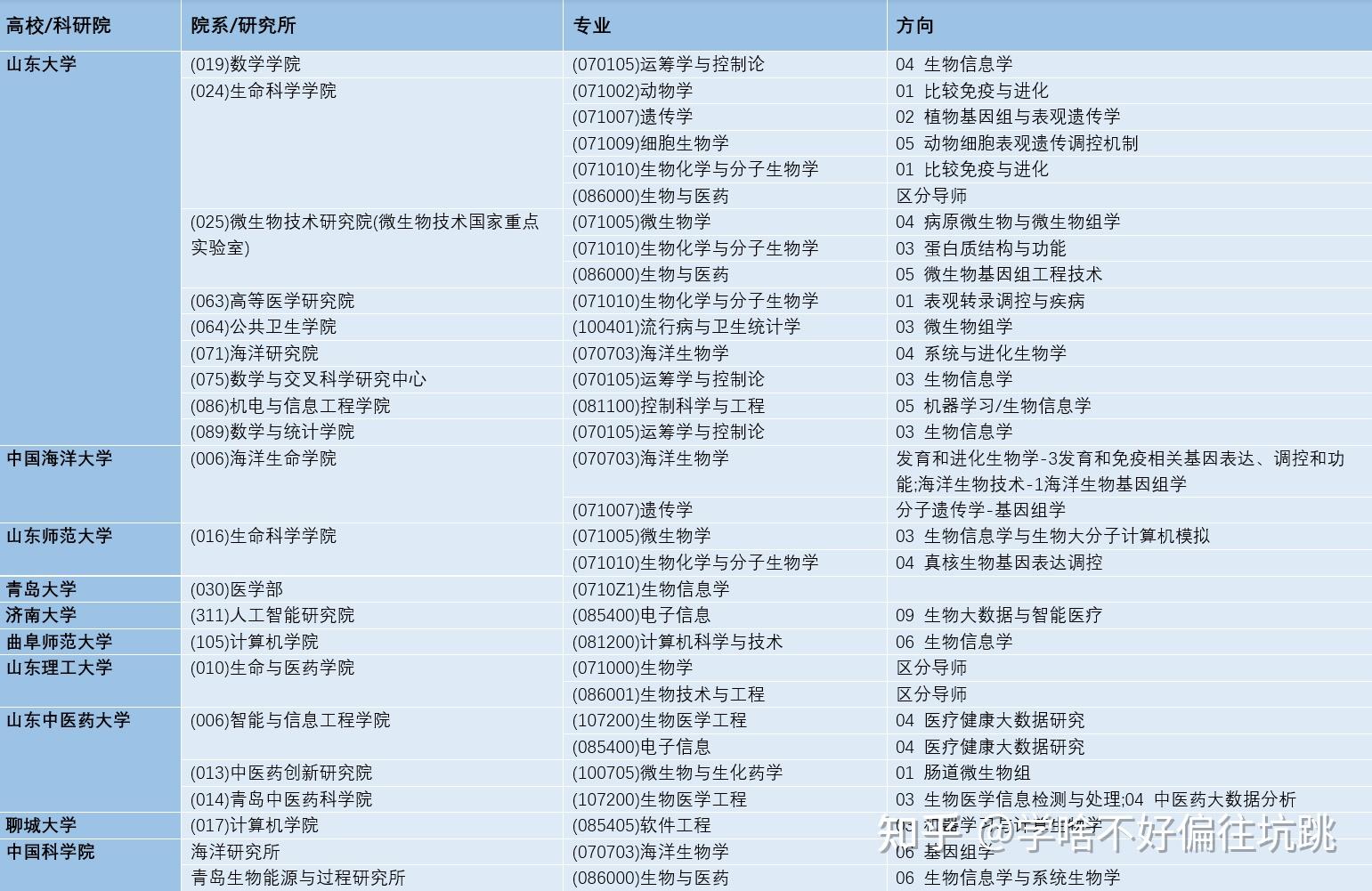生物信息學考研院校(生物信息專業(yè)就業(yè)太難了)-圖1