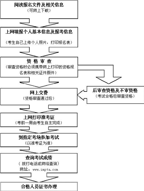 如何報(bào)考一級(jí)建造師(中國(guó)最難考的四大證)-圖1