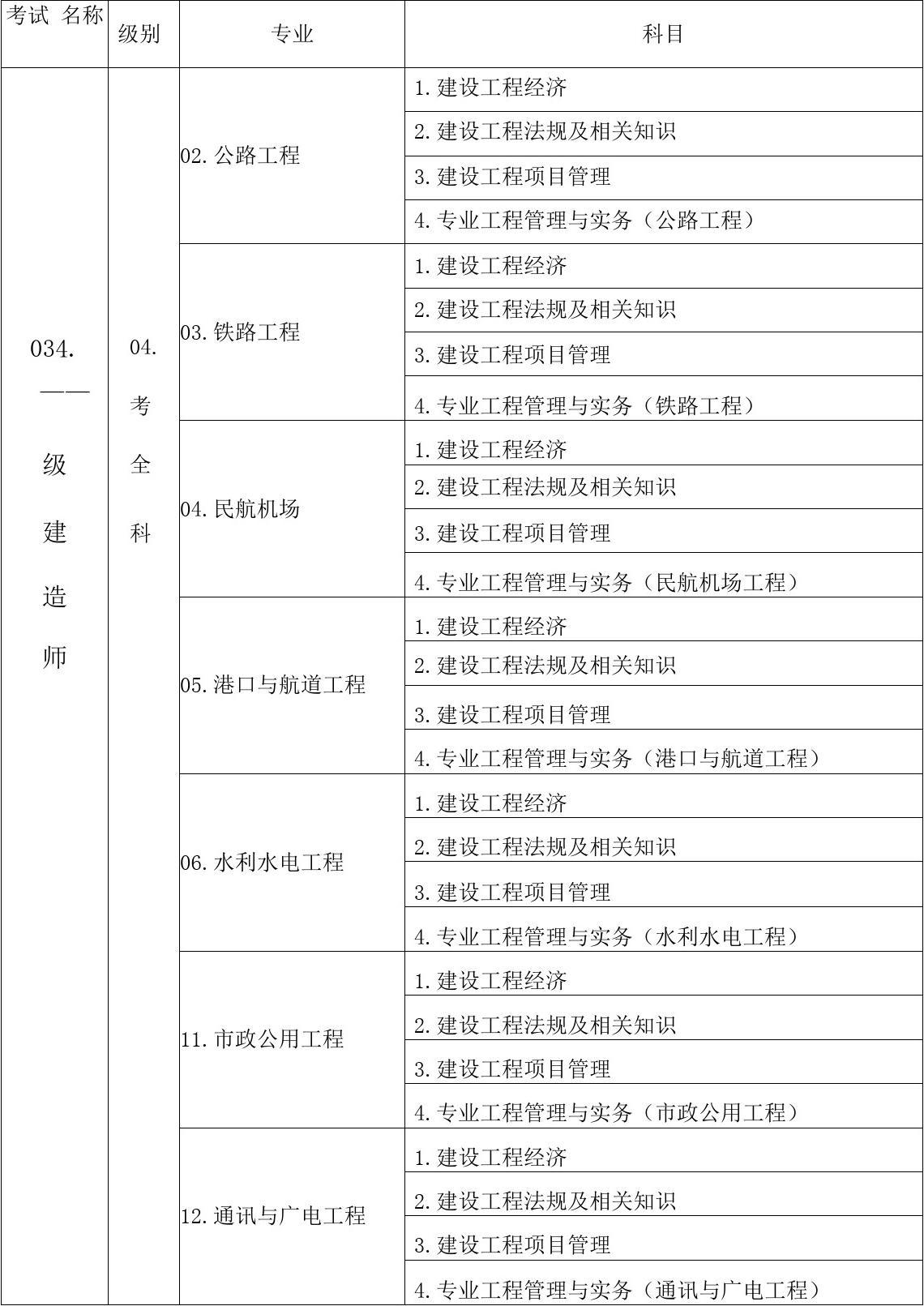 什么項(xiàng)目需要一級(jí)建造師(建造師證書(shū))-圖1