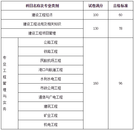 2024年一級(jí)建造師分?jǐn)?shù)線(一建改為4年滾動(dòng))-圖1