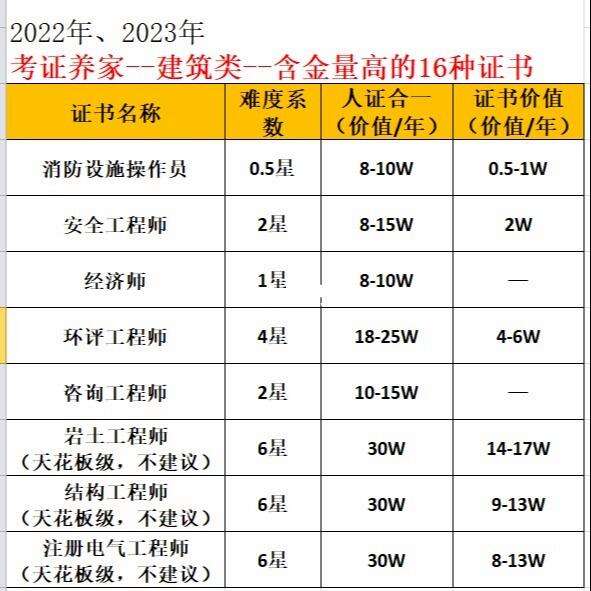 一級建造師 含金量(中國最難考的四大證)-圖1