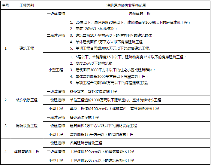 一級(jí)建造師 二級(jí)建造師區(qū)別(二級(jí)建造師有什么要求)-圖1